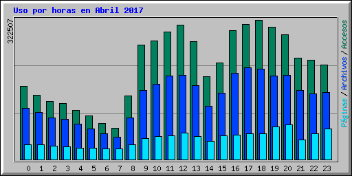 Uso por horas en Abril 2017